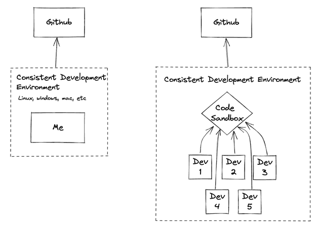 why-codesandbox